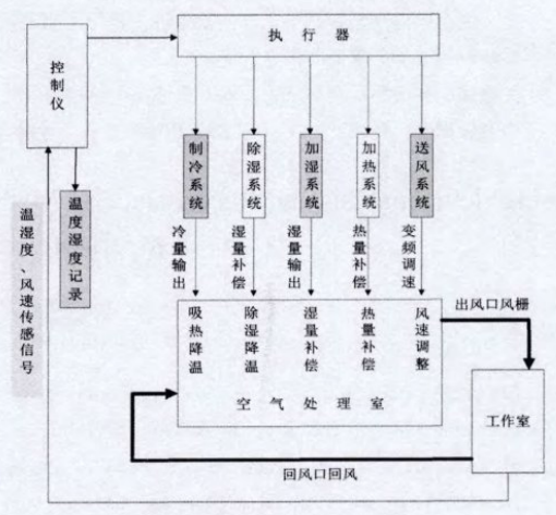 高低温湿热试验箱工作原理图