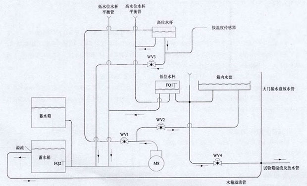 高低温湿热试验箱现水路设计图