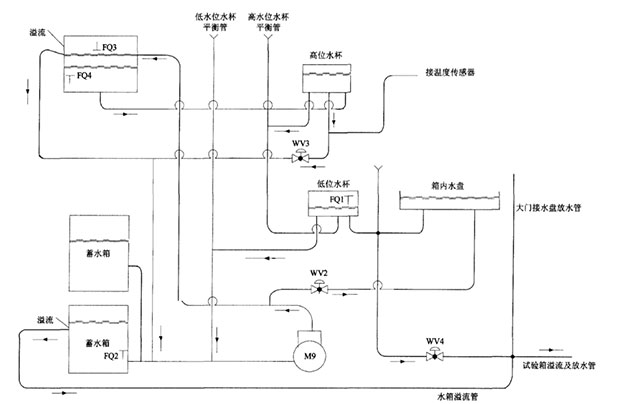 高低温湿热箱水路改造后设计图