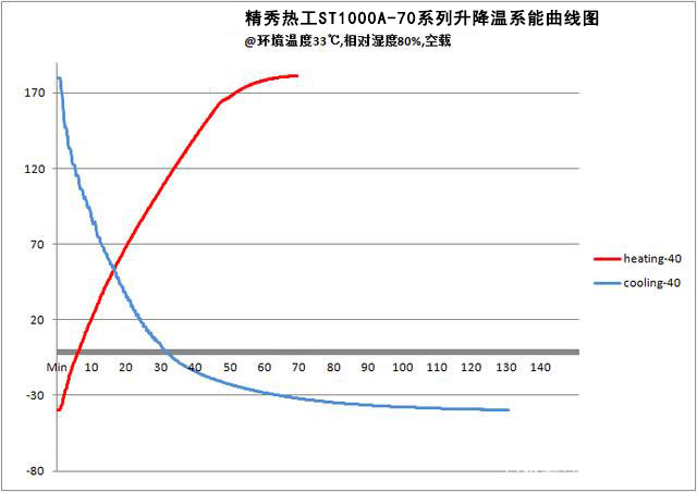 精秀热工ST1000A-70系列升降温系能曲线图