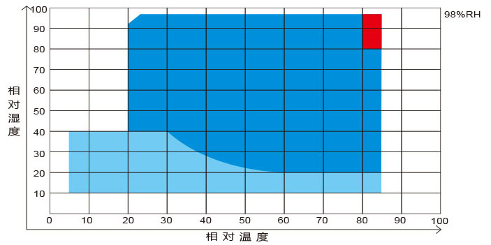 温湿度区域图