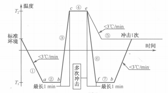 恒定极值的温度冲击试验曲线