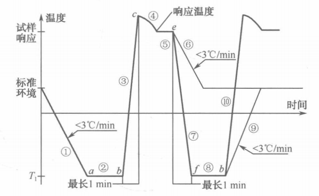 高温循环为基础的温度冲击试验曲线