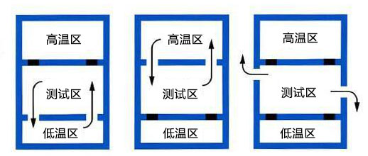 三箱冷热冲击试验箱工作原理图