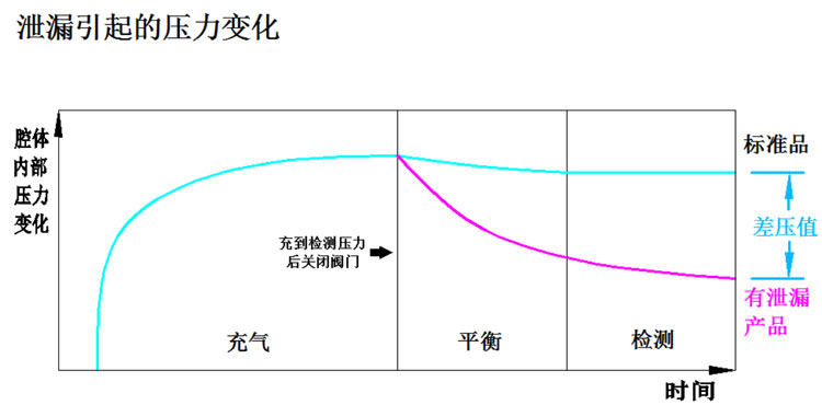 泄露引起的压力变化示意图