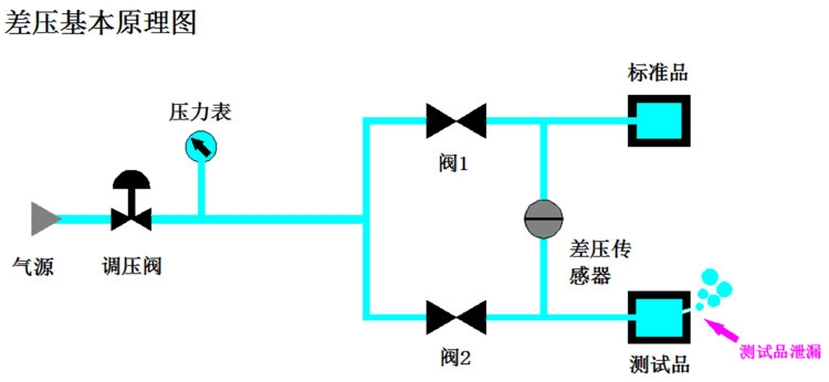 差压式气密性检测仪基本原理图