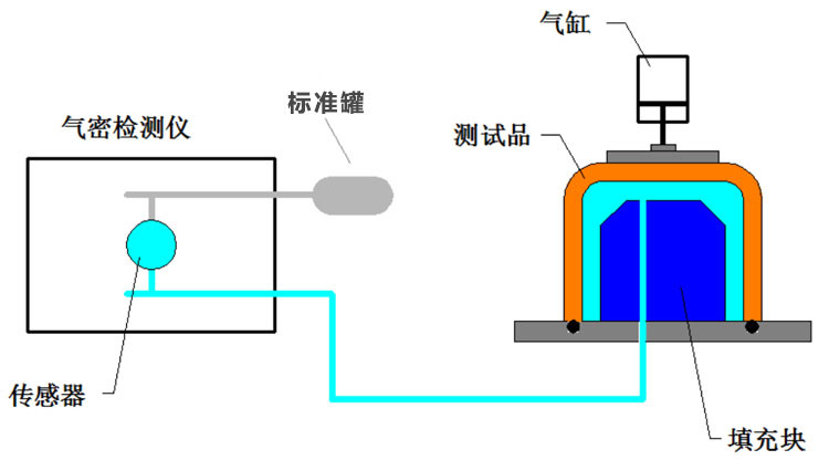 内压测试法