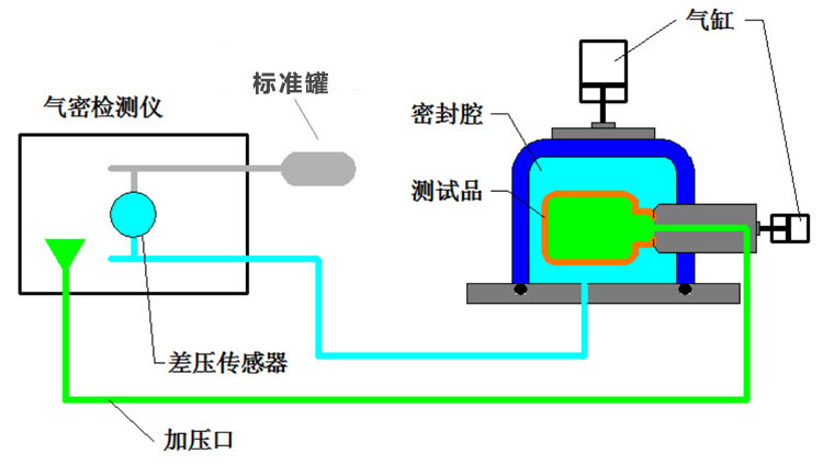 外压测试法（2次加压测试）